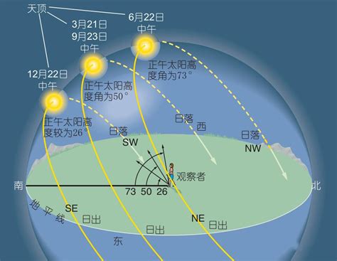 太陽升起方位